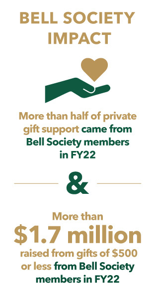 FY22 stats on the Bell Society